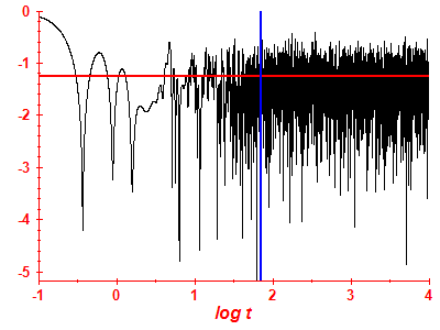 Survival probability log
